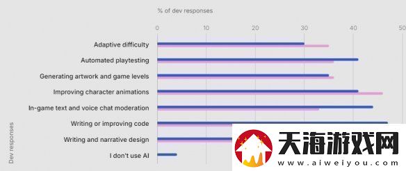 游戏开发者集体“倒戈”AIUnity报告揭秘应用新趋势