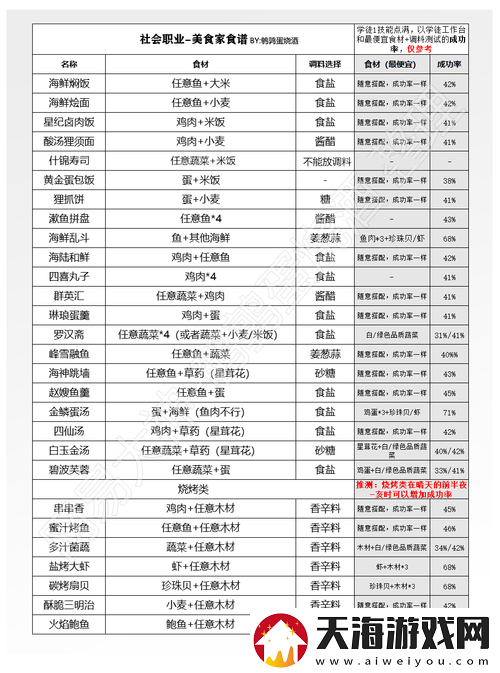 天谕手游玩家必看，全面揭秘食谱及配方公式大全，你掌握了吗？