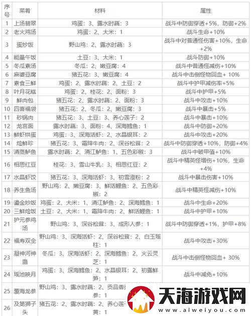 影之刃3烹饪技巧大揭秘，食物制作全攻略你真的了解吗？