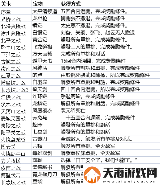 三国志贾诩传宝物获取方式