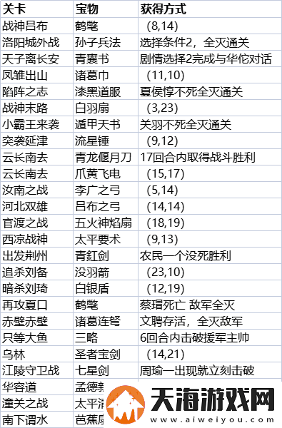 三国志贾诩传宝物获取方式