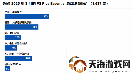 外媒调查3月PS+会免