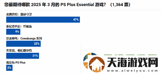 外媒调查3月PS+会免