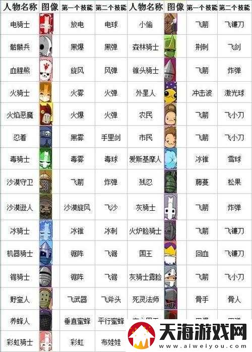 城堡破坏者如何快速解锁所有角色