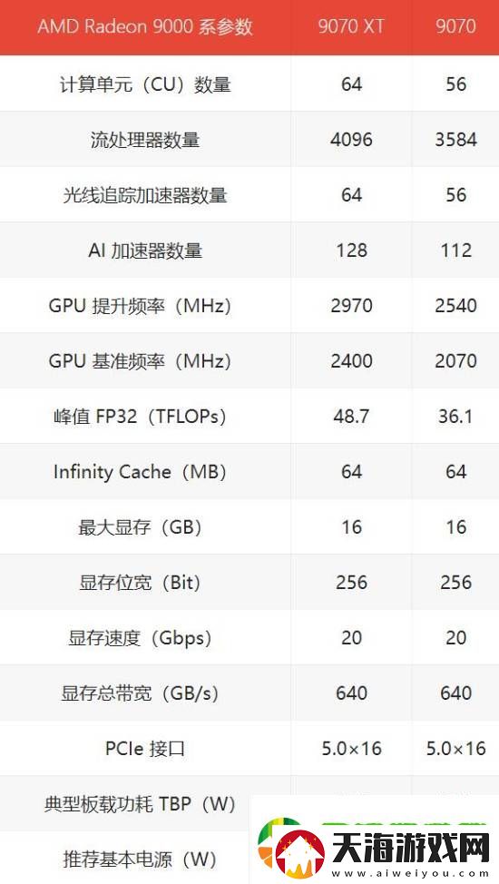 4499元起！AMD